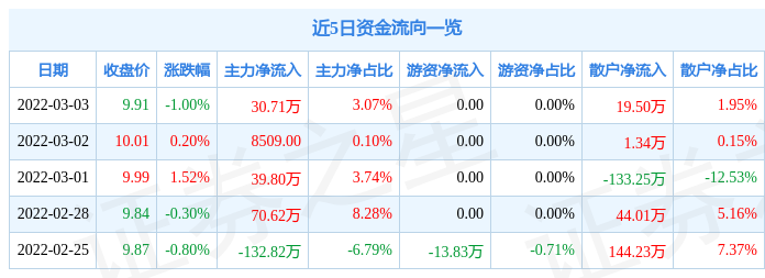 股票行情快报st熊猫3月3日主力资金净买入3071万元