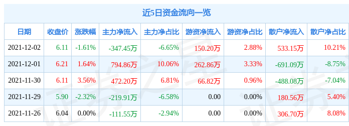 云赛智联12月2日资金流向解析