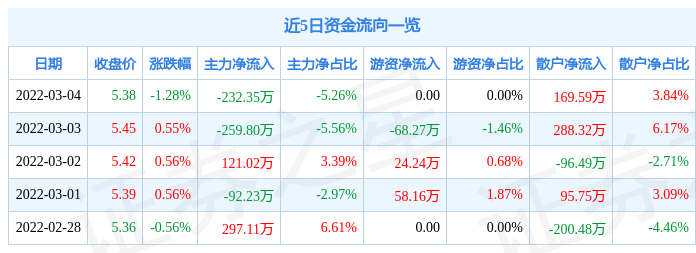 股票行情快报市北高新3月4日主力资金净卖出23235万元