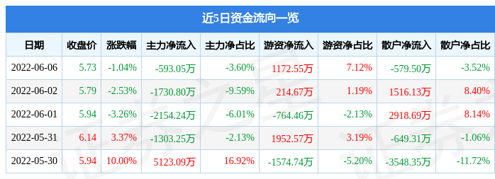 股票行情快报市北高新6月6日主力资金净卖出59305万元