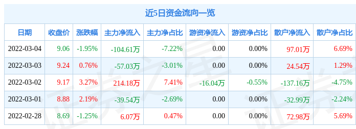 股票行情快报汇通能源3月4日主力资金净卖出10461万元