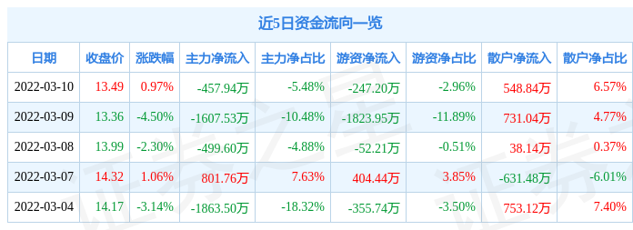 股票行情快报中毅达3月10日主力资金净卖出45794万元