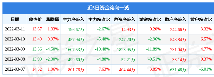 股票行情快报中毅达3月11日主力资金净卖出19667万元