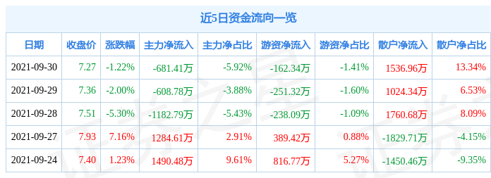 金枫酒业9月30日资金流向解析_股票频道_证券之星