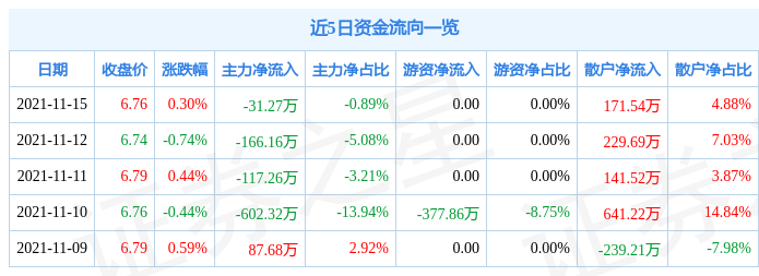 金枫酒业11月15日资金流向解析_股票频道_证券之星