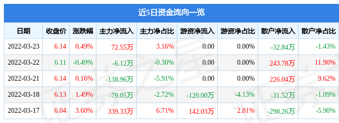 股票行情快报金枫酒业3月23日主力资金净买入7255万元