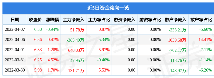 股票行情快报金枫酒业4月7日主力资金净买入5178万元