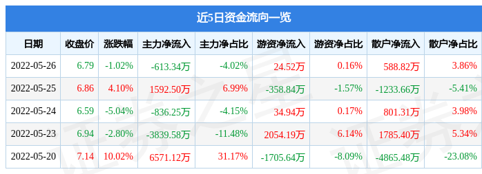 股票行情快报金枫酒业5月26日主力资金净卖出61334万元