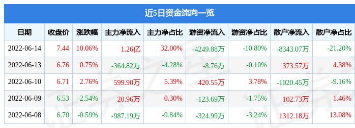 金枫酒业6月14日主力资金净买入1.26亿元_股票频道_证券之星