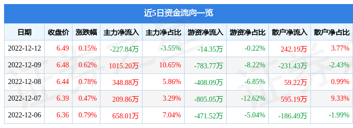 股票行情快报金枫酒业60061612月12日主力资金净卖出22784万元