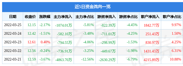 股票行情快报华鑫股份3月25日主力资金净卖出107401万元