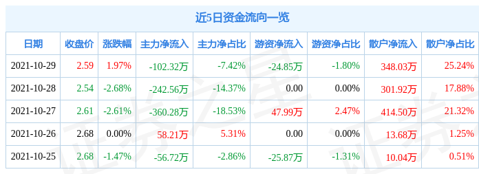 光大嘉宝10月29日资金流向解析