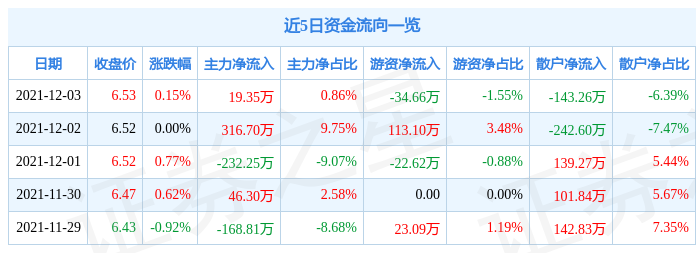 复旦复华12月3日资金流向解析_股票频道_证券之星