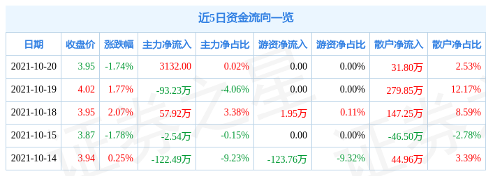 申达股份10月20日资金流向解析_股票频道_证券之星