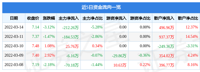 股票行情快报华建集团3月14日主力资金净卖出21226万元