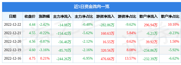 股票行情快报华建集团60062912月22日主力资金净卖出1408万元