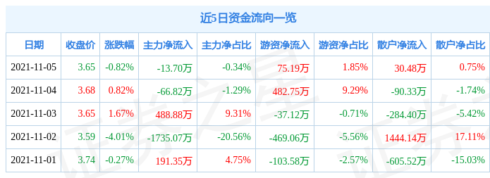 大众公用11月5日资金流向解析