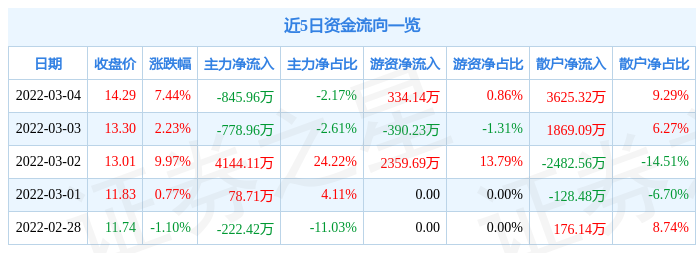 浦东金桥3月4日主力资金净卖出845.96万元_股票频道