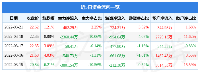 股票行情快报万业企业3月21日主力资金净买入46229万元