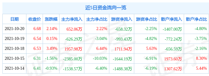 申能股份10月20日资金流向解析_股票频道_证券之星