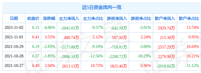 申能股份11月2日资金流向解析_股票频道_证券之星
