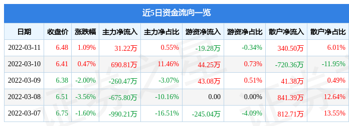 股票行情快报爱建集团3月11日主力资金净买入3122万元