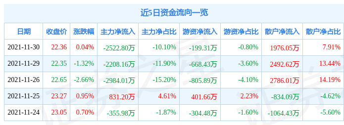 中源协和11月30日资金流向解析_股票频道_证券之星