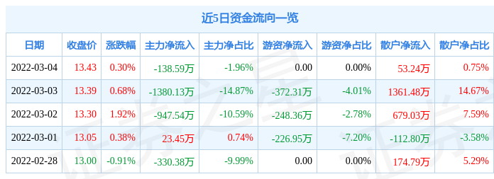 股票行情快报外高桥3月4日主力资金净卖出13859万元