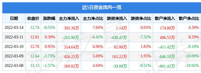 股票行情快报外高桥3月14日主力资金净买入30236万元