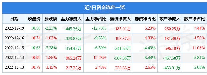 股票行情快报锦江在线60065012月19日主力资金净卖出44526万元