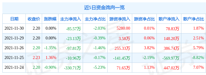 申华控股11月30日资金流向解析_股票频道_证券之星