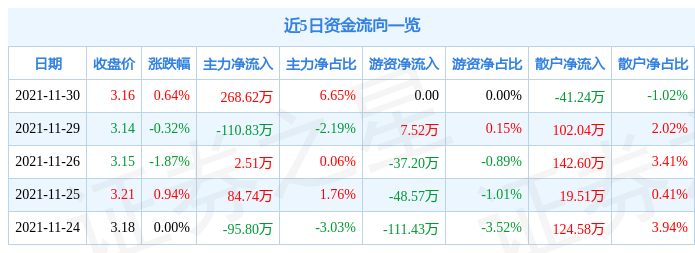 哈药股份11月30日资金流向解析_股票频道_证券之星