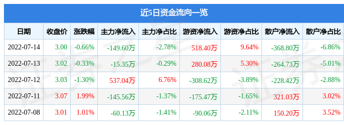 股票行情快报哈药股份7月14日主力资金净卖出14960万元