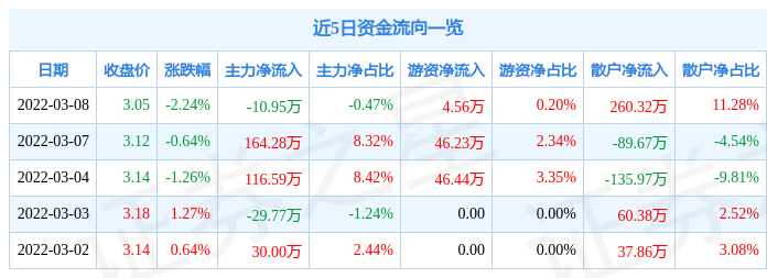 股票行情快报中华企业3月8日主力资金净卖出1095万元