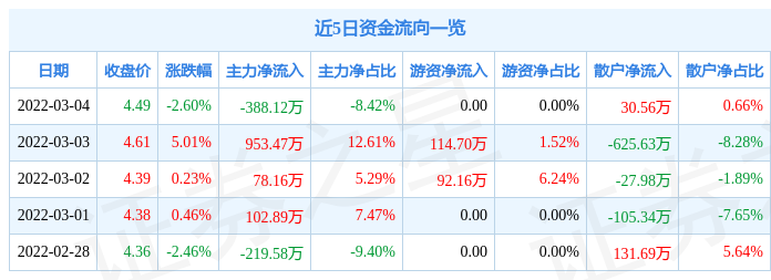 股票行情快报交运股份3月4日主力资金净卖出38812万元