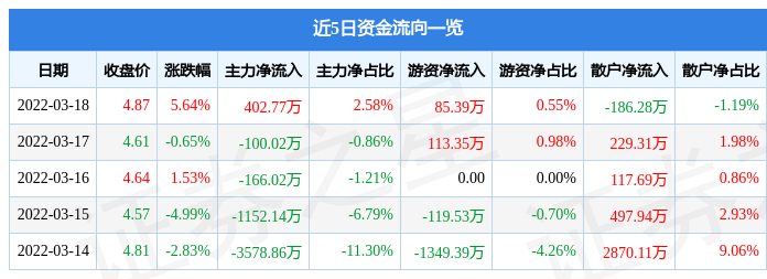 股票行情快报交运股份3月18日主力资金净买入40277万元