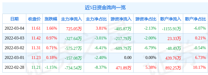 股票行情快报南京新百3月4日主力资金净买入72505万元