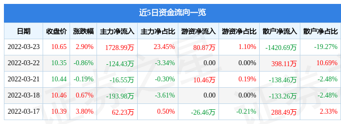 股票行情快报南京新百3月23日主力资金净买入172899万元