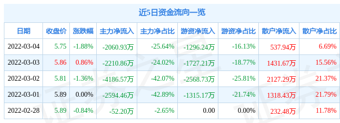 股票行情快报金龙汽车3月4日主力资金净卖出206093万元