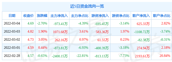 股票行情快报阳煤化工3月4日主力资金净卖出97341万元