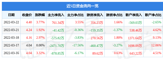 股票行情快报阳煤化工3月22日主力资金净买入76134万元