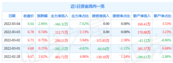 股票行情快报亚通股份3月4日主力资金净卖出34632万元