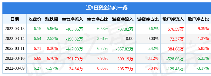 股票行情快报亚通股份3月15日主力资金净卖出40386万元