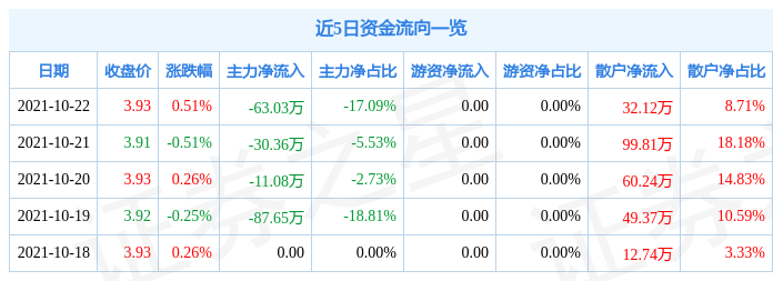 东百集团10月22日资金流向解析