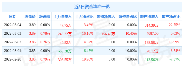 股票行情快报东百集团3月4日主力资金净买入4775万元