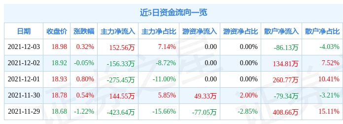 大商股份12月3日资金流向解析_股票频道_证券之星