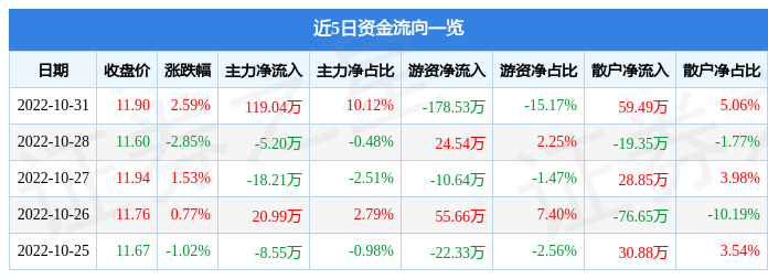 股票行情快报欧亚集团10月31日主力资金净买入11904万元