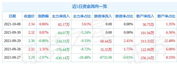 光明地产10月8日资金流向解析