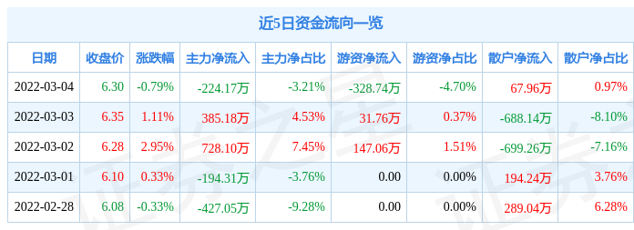 股票行情快报苏美达3月4日主力资金净卖出22417万元