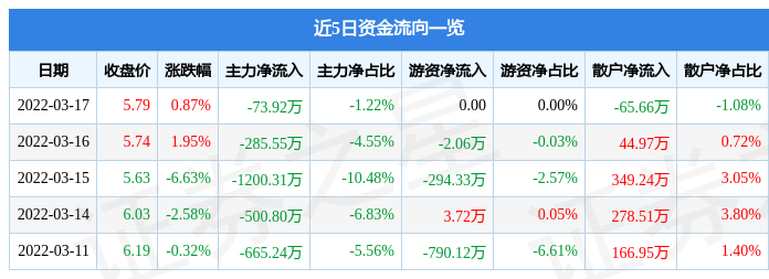 股票行情快报苏美达3月17日主力资金净卖出7392万元